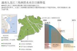 越南九龙江三角洲洪水水位日渐降低