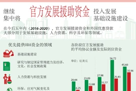 越南继续集中将官方发展援助资金投入发展基础设施建设