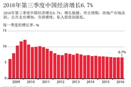 2016年第三季度中国经济增长6.7%