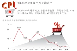 2016年前6月越南的CPI增长水平较低。