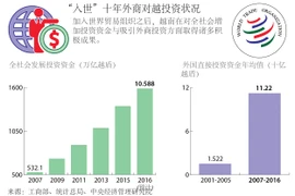 “入世”十年外商对越投资状况