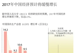 2017年中国经济预计将缓慢增长