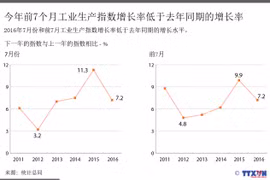 今年前7个月工业生产指数增长率低于去年同期的增长率