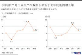 今年前7个月工业生产指数增长率低于去年同期的增长率