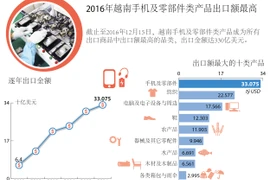 2016年越南手机及零部件类产品出口额最高