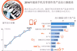 2016年越南手机及零部件类产品出口额最高