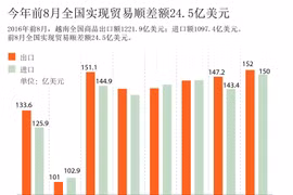 今年前8月越南全国实现贸易顺差额24.5亿美元
