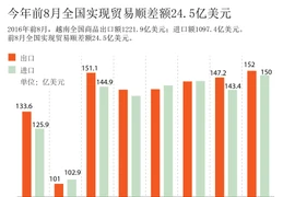 今年前8月越南全国实现贸易顺差额24.5亿美元