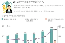 2016年上半年企业生产经营有起色。