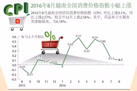 2016年8月越南全国消费价格指数小幅上涨。