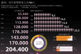 越南：每年新增吸毒人员7000人