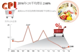 2016年CPI平均增长 2.66%