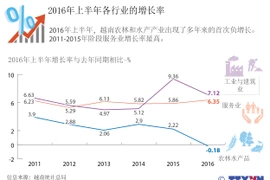 2016年上半年各行业的增长率。