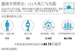 越南中部洪灾：111人死亡与失踪