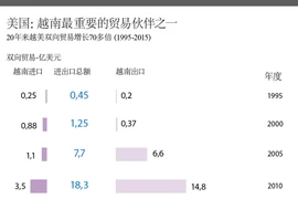 美国：越南最重要的贸易伙伴之一。 