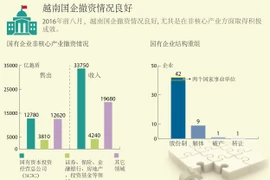 越南国企撤资情况良好