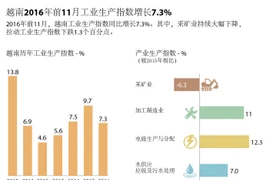 2016年前11月越南工业生产指数增长7.3%