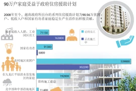 90万家户受益于政府住房援助计划