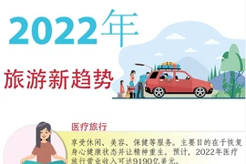 图表新闻：2022年旅游新趋势