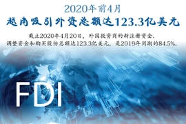 图表新闻：2020年前4月越南吸引外资总额达123.3亿美元