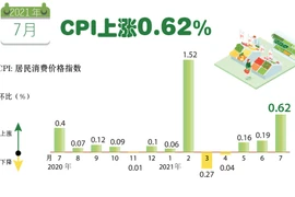 图表新闻：2021年7月CPI上涨0.62%