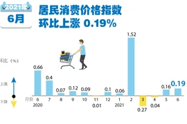 图表新闻：2021年6月居民消费价格指数环比上涨0.19%