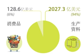 图表新闻：2022年前7月越南货物进出口总额同比增长14.8%