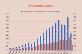 互动图表：2022年前6个月越南对欧盟的贸易顺差额增长近40%