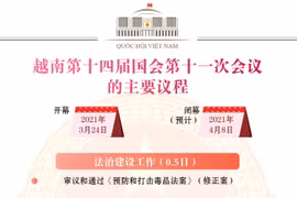 图表新闻：越南第十四届国会第十一次会议的主要议程