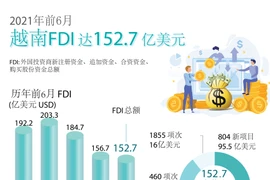 图表新闻：2021年前6月越南FDI达152.7亿美元