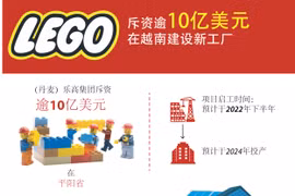 图表新闻：乐高集团斥资逾10亿美元在越南建设新工厂