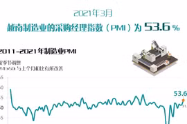 图表新闻：2021年3月越南制造业的采购经理指数（PMI）为53.6%