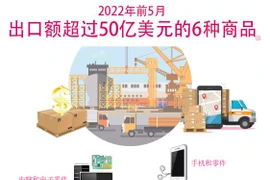  图表新闻：2022年前5月出口额超过50亿美元的6种商品