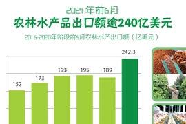 图表新闻：2021年前6月农林水产品出口额逾240亿美元