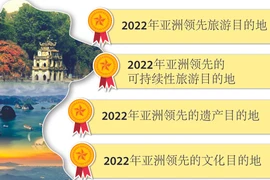 图表新闻：越南获得世界旅游奖10项提名