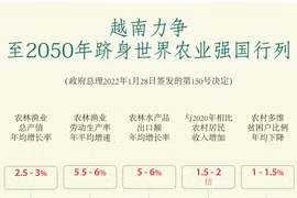 图表新闻：越南力争至2050年跻身世界农业强国行列