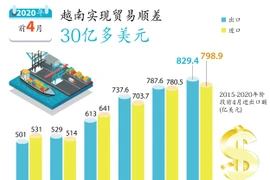 图表新闻：2020年前4月越南实现贸易顺差30亿多美元