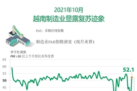 图表新闻：2021年10月越南制造业显露复苏迹象