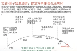 图表新闻：文庙-国子监遗迹群：修复方亭楼 美化金珠邱