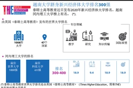 图表新闻：越南大学跻身新兴经济体大学排名300强