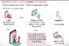 越南银行间电子支付达87591万亿越南盾