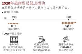 图表新闻：2020年越南贸易促进活动 