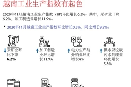 图表新闻：越南工业生产指数有起色