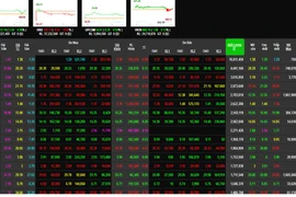 4月初至今VN-Index上涨19.1%