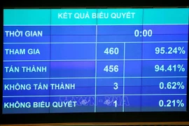 越南第十四届国会第九次会议：通过两项决议、一项法案和讨论人事工作