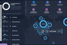 越南在2020年亚洲实力指数中排名上升
