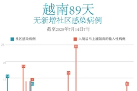 越南连续89天无新增本地病例