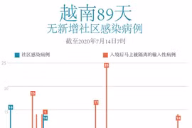 越南连续89天无新增本地病例
