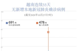 越南新增3例输入性例 入境后在同塔和巴地头顿省接受隔离