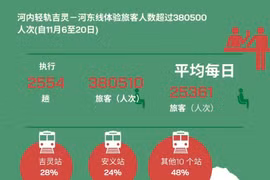 图表新闻：河内轻轨吉灵——河东线体验旅客人数超过380500人次